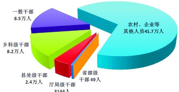 中央纪委国家监委通报2023年全国纪检监察机关监督检查、审查调查情况